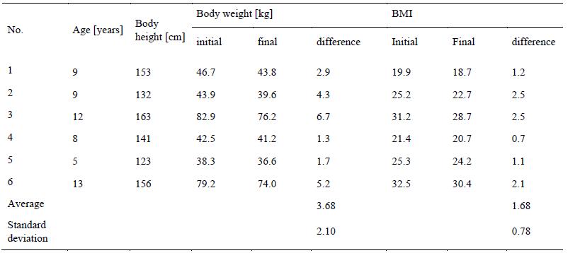 Table 2. Body height, initial and final body weight, initial and final BMI in tested children – boys